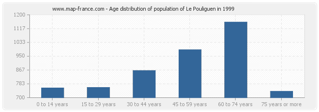 Age distribution of population of Le Pouliguen in 1999